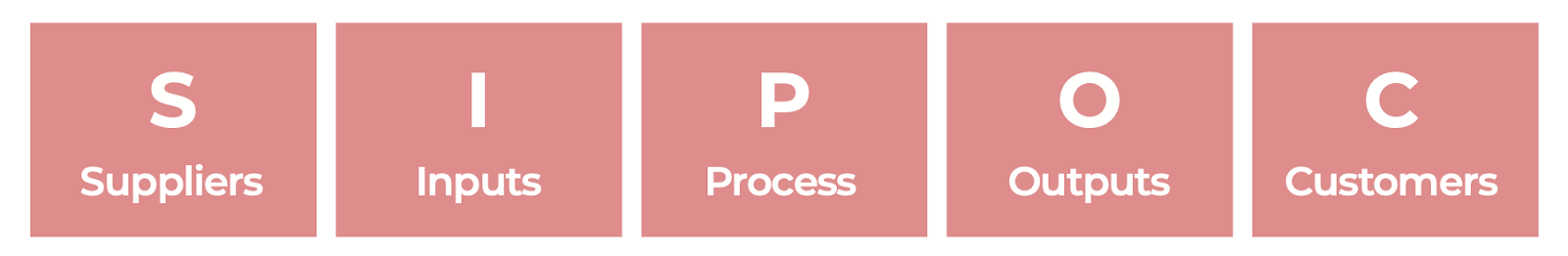 SIPOC: suppliers, inputs, process, outputs, and customers