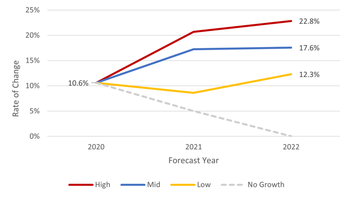 Support-Demand-Forecast