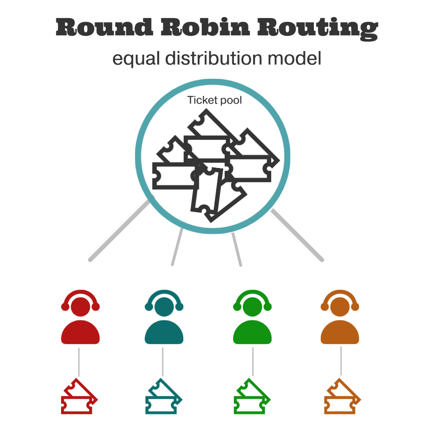 customer support round robin ticket routing