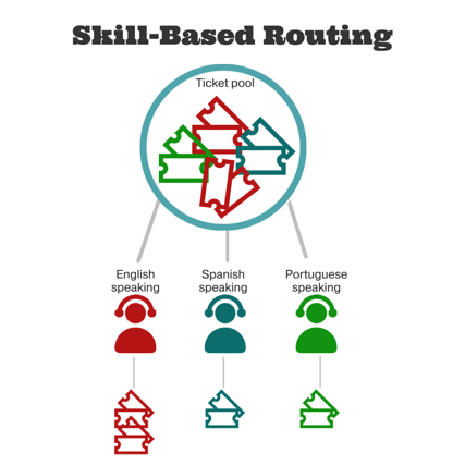 skill-based